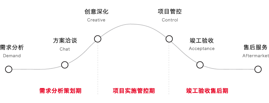 六步服務(wù)流程，響應快速.jpg